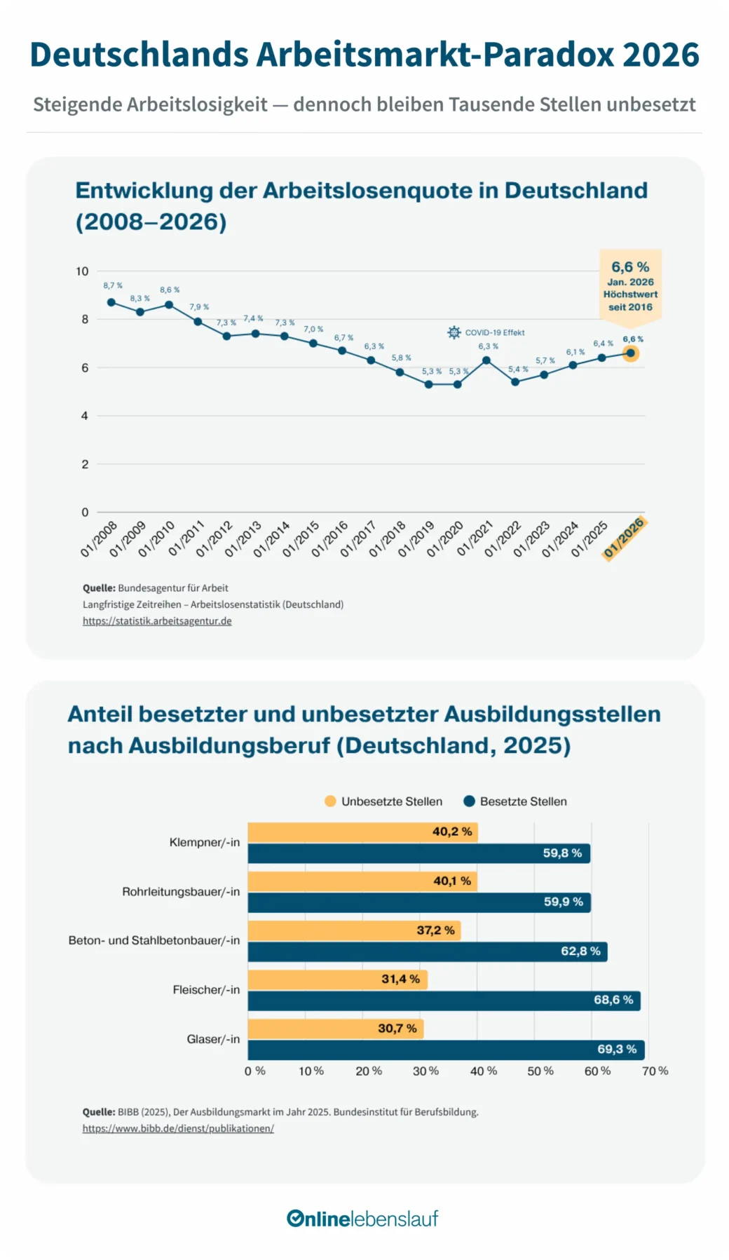 Deutschlands Arbeitsmarkt-Paradox 2006