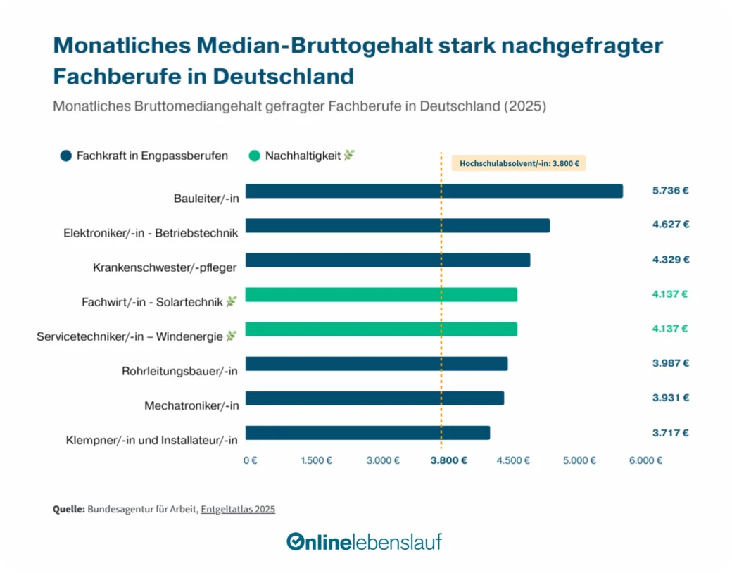 Monatliches Median-Bruttogehalt nachgefragter Fachberufe