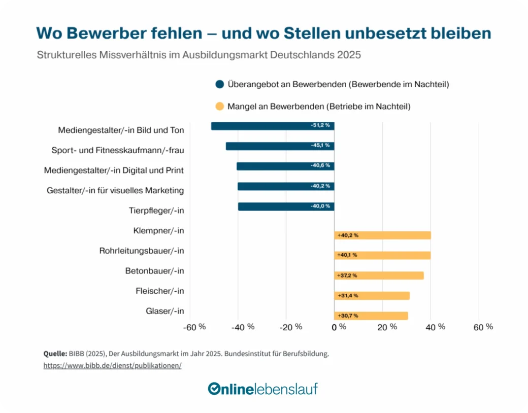 Wo Bewerber fehlen - und wo Stellen unbesetzt bleiben